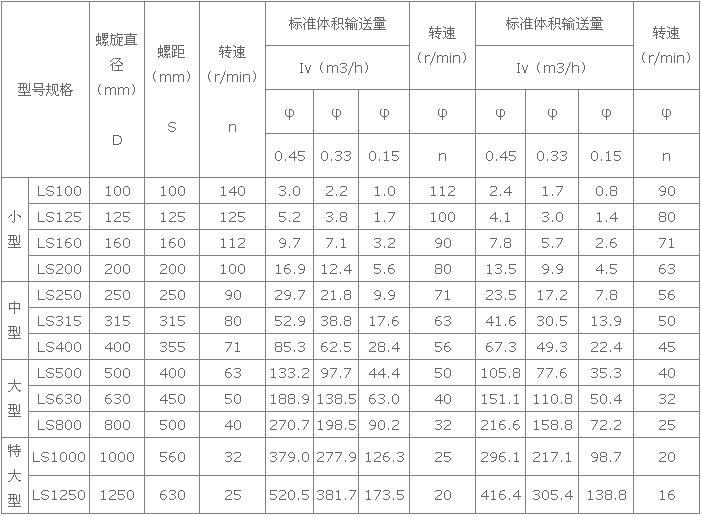 管式螺旋输送机技术参数